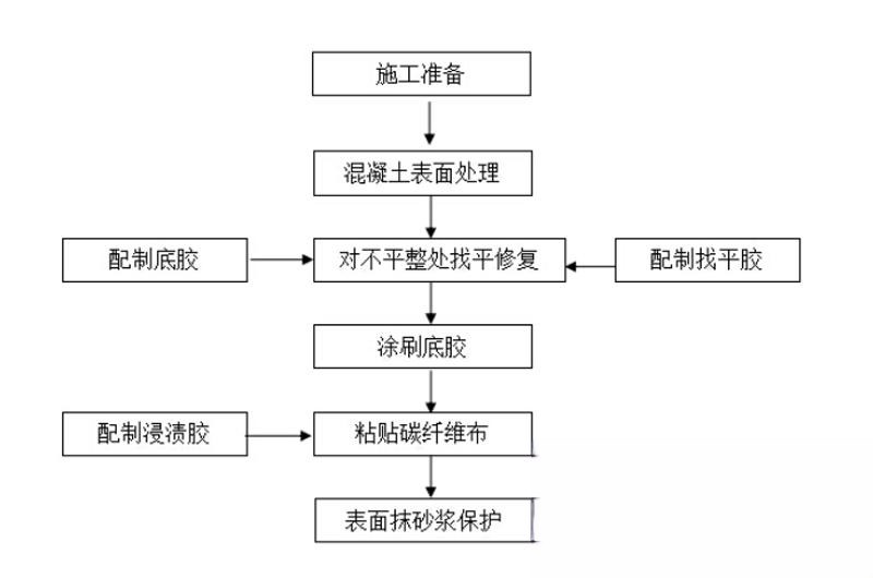 德化碳纤维加固的优势以及使用方法